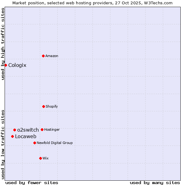 Market position of o2switch vs. Locaweb vs. Cologix