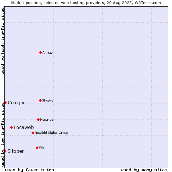 Market position of Locaweb vs. Cologix vs. Sitoper