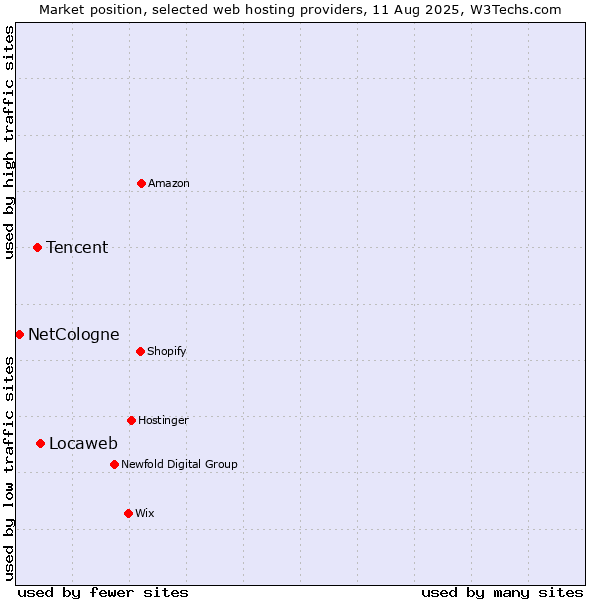 Market position of Locaweb vs. Tencent vs. NetCologne