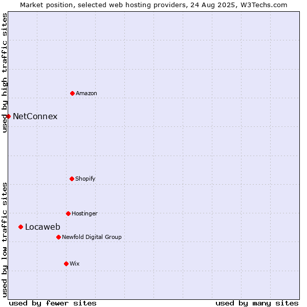 Market position of Locaweb vs. NetConnex