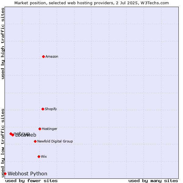 Market position of Locaweb vs. netcup vs. Webhost Python