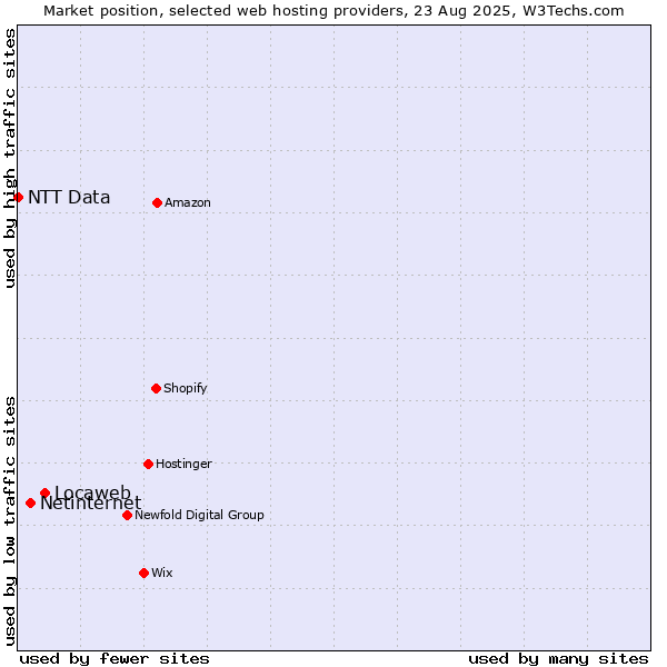 Market position of Locaweb vs. Netinternet vs. NTT Data