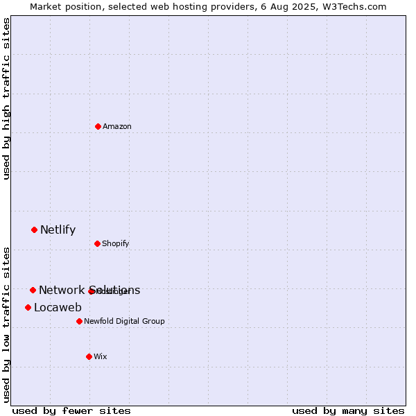 Market position of Netlify vs. Network Solutions vs. Locaweb