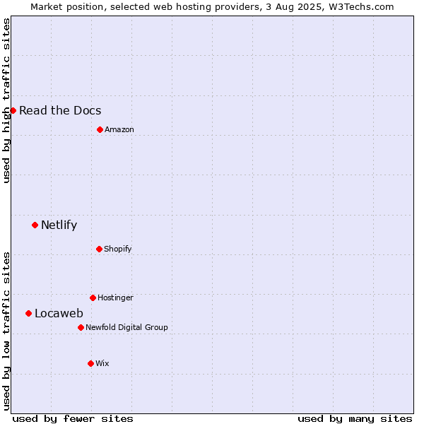 Market position of Netlify vs. Locaweb vs. Read the Docs