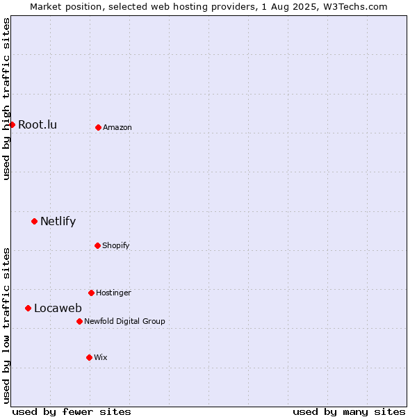 Market position of Netlify vs. Locaweb vs. Root.lu