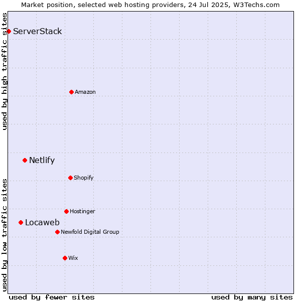 Market position of Netlify vs. Locaweb vs. ServerStack