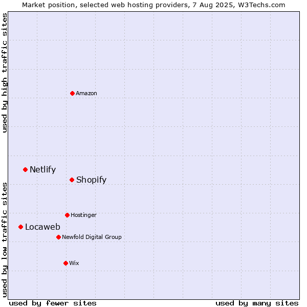 Market position of Shopify vs. Netlify vs. Locaweb