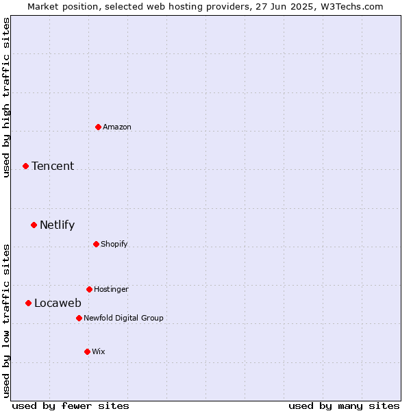 Market position of Netlify vs. Locaweb vs. Tencent