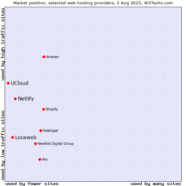 Market position of Netlify vs. Locaweb vs. UCloud