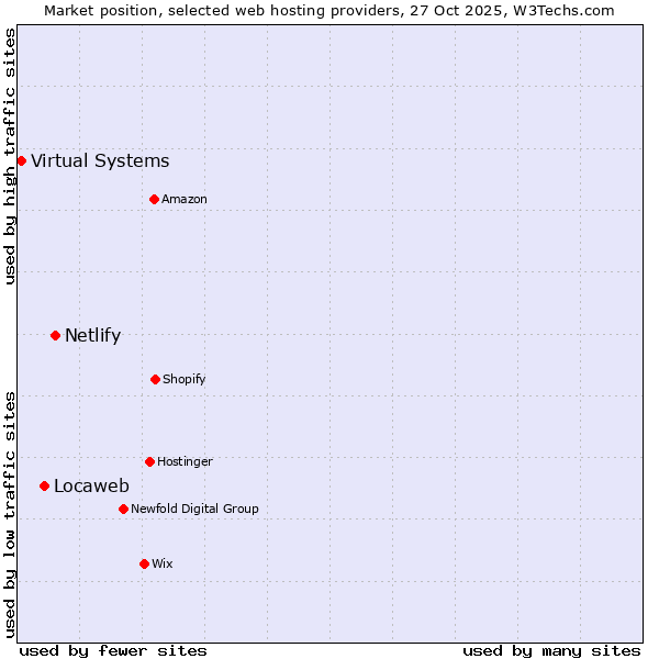 Market position of Netlify vs. Locaweb vs. Virtual Systems