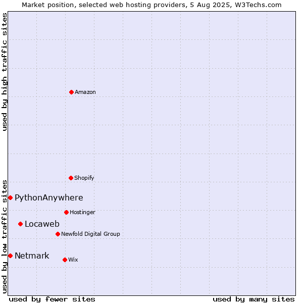 Market position of Locaweb vs. Netmark vs. PythonAnywhere