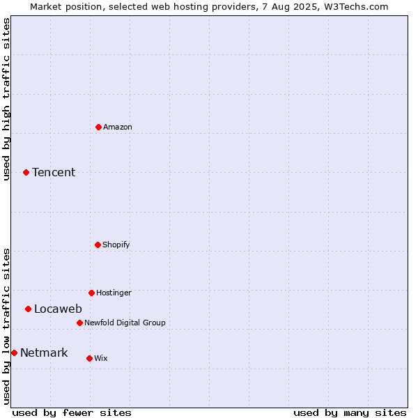 Market position of Locaweb vs. Tencent vs. Netmark