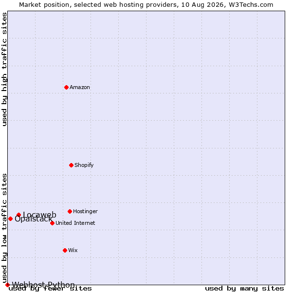 Market position of Locaweb vs. Opalstack vs. Webhost Python