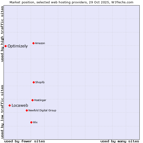 Market position of Locaweb vs. Optimizely