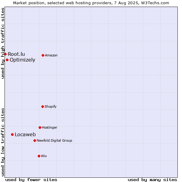 Market position of Locaweb vs. Optimizely vs. Root.lu