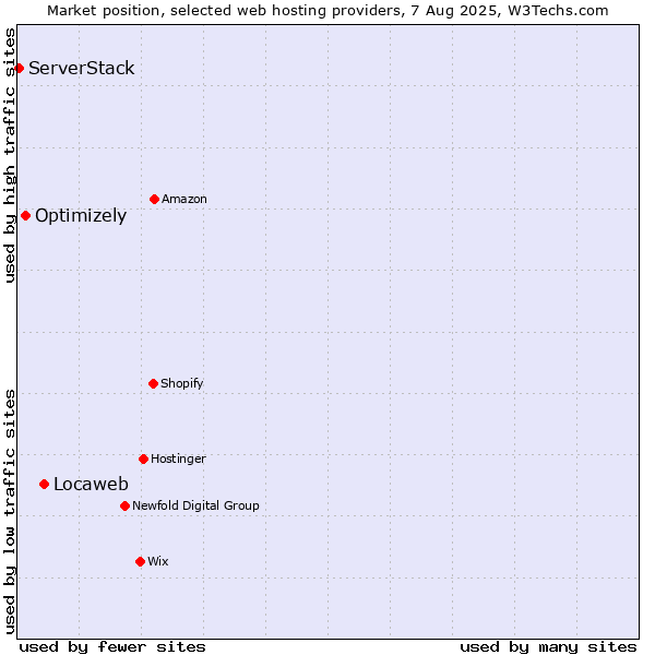 Market position of Locaweb vs. Optimizely vs. ServerStack