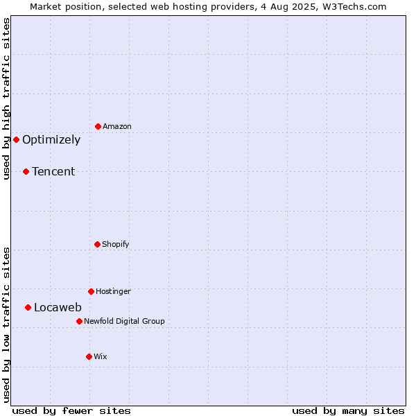 Market position of Locaweb vs. Tencent vs. Optimizely