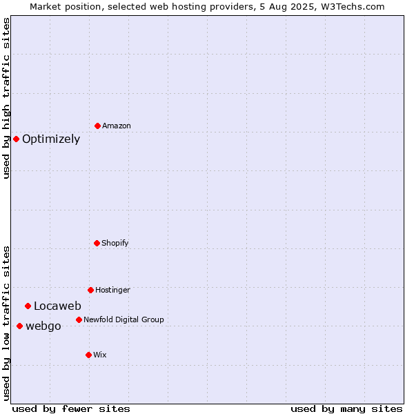 Market position of Locaweb vs. webgo vs. Optimizely