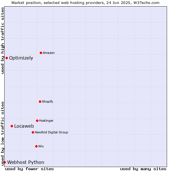 Market position of Locaweb vs. Optimizely vs. Webhost Python