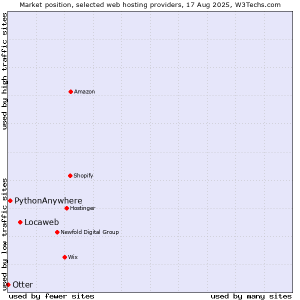 Market position of Locaweb vs. PythonAnywhere vs. Otter