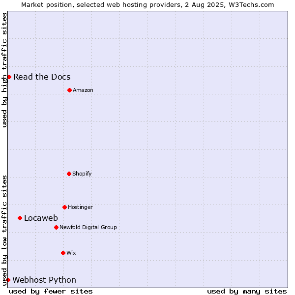 Market position of Locaweb vs. Read the Docs vs. Webhost Python