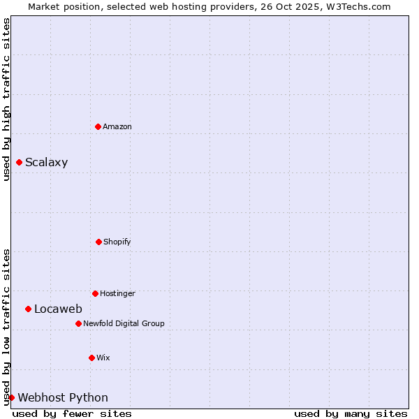 Market position of Locaweb vs. Scalaxy vs. Webhost Python