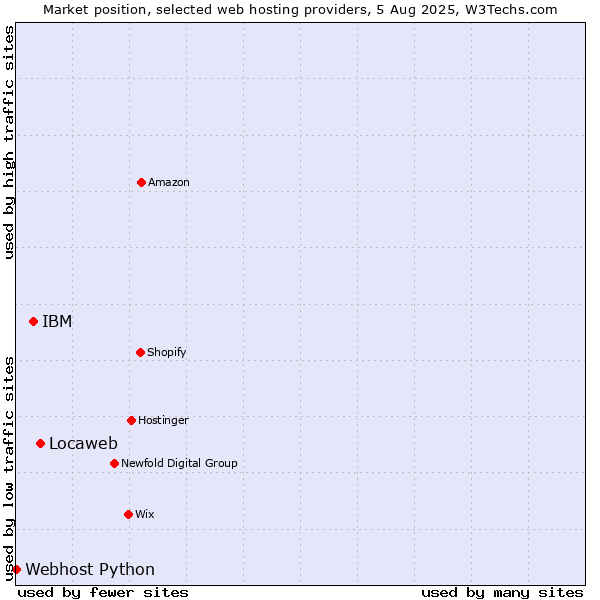 Market position of Locaweb vs. IBM vs. Webhost Python