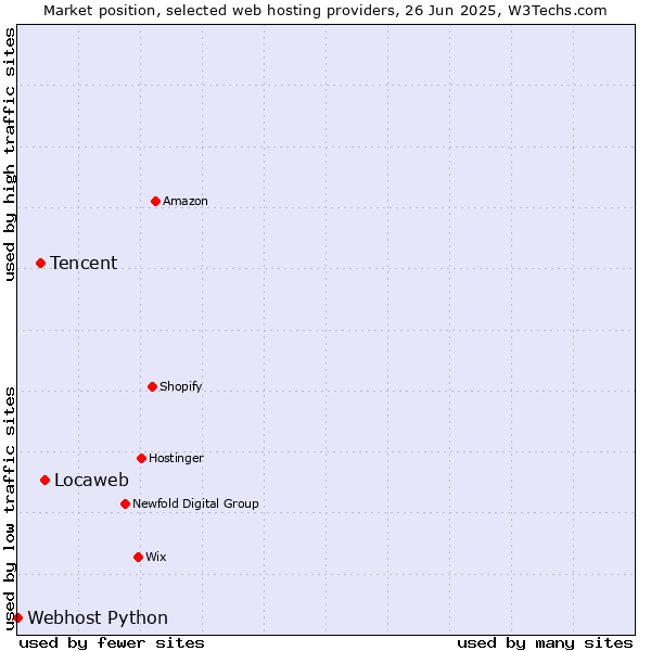 Market position of Locaweb vs. Tencent vs. Webhost Python