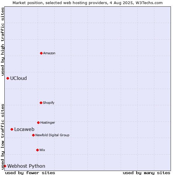 Market position of Locaweb vs. UCloud vs. Webhost Python