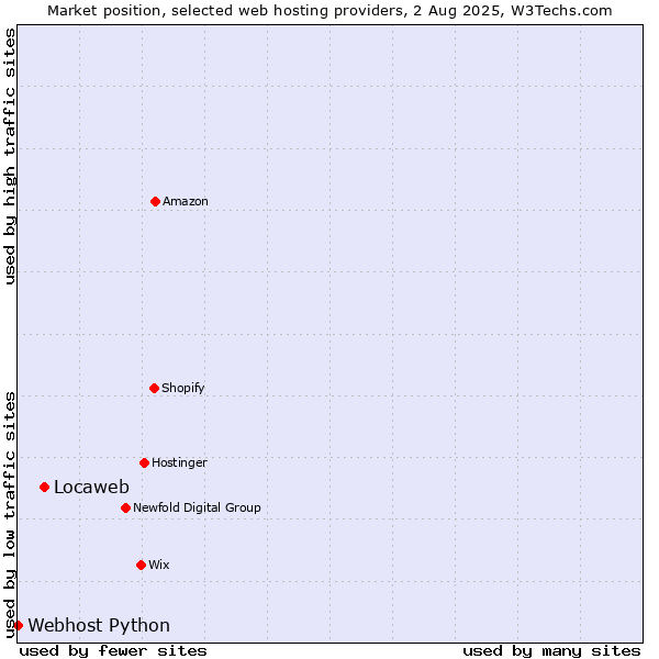 Market position of Locaweb vs. Webhost Python