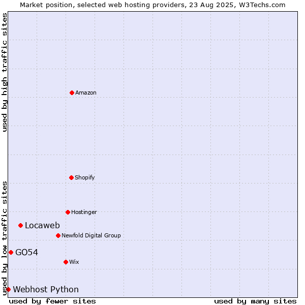 Market position of Locaweb vs. GO54 vs. Webhost Python