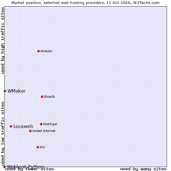 Market position of Locaweb vs. WMaker vs. Webhost Python