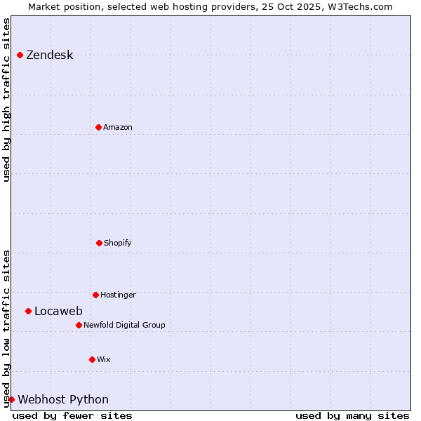Market position of Locaweb vs. Zendesk vs. Webhost Python