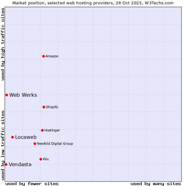Market position of Locaweb vs. Web Werks vs. Vendasta