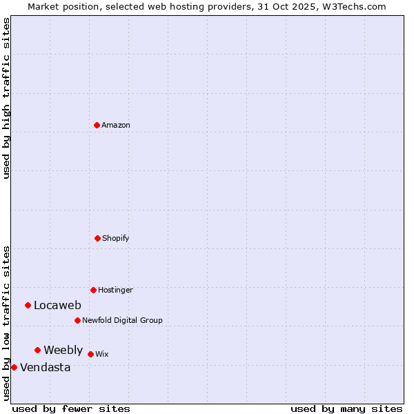Market position of Weebly vs. Locaweb vs. Vendasta