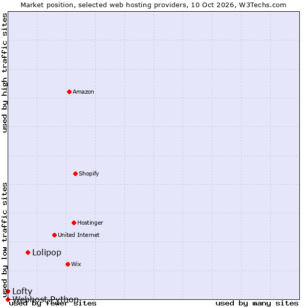Market position of Lolipop vs. Lofty vs. Webhost Python