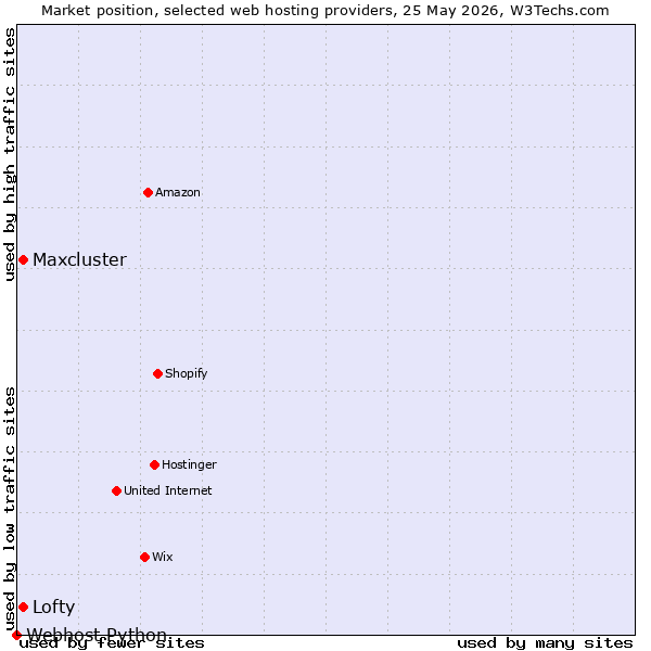 Market position of Maxcluster vs. Lofty vs. Webhost Python