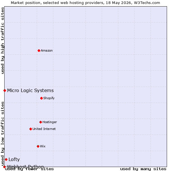 Market position of Lofty vs. Micro Logic Systems vs. Webhost Python