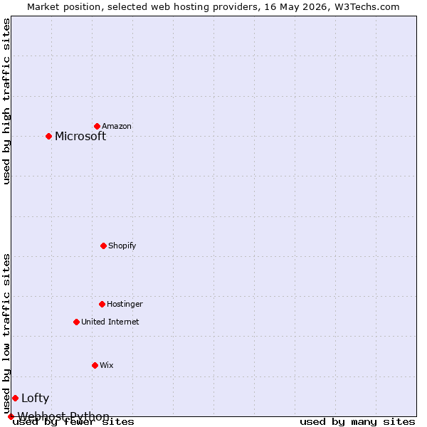 Market position of Microsoft vs. Lofty vs. Webhost Python