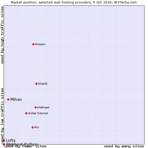 Market position of Mihan vs. Lofty vs. Webhost Python