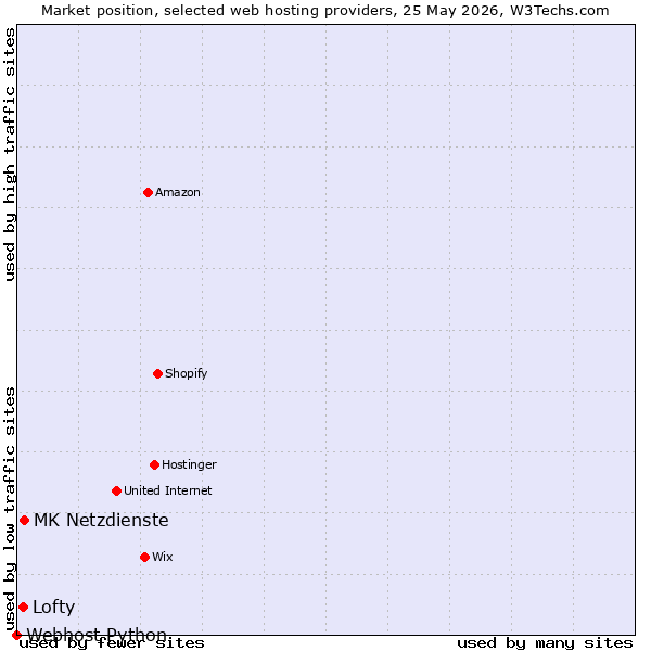 Market position of MK Netzdienste vs. Lofty vs. Webhost Python