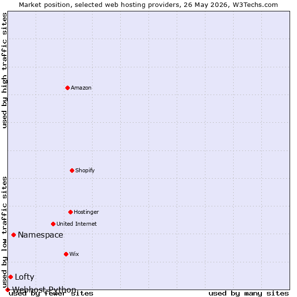 Market position of Namespace vs. Lofty vs. Webhost Python