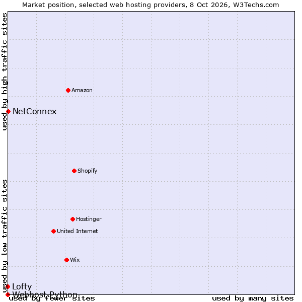 Market position of NetConnex vs. Lofty vs. Webhost Python