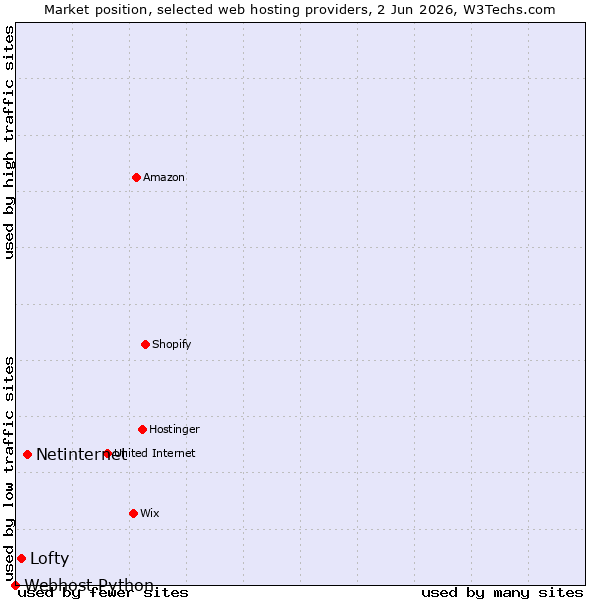 Market position of Netinternet vs. Lofty vs. Webhost Python