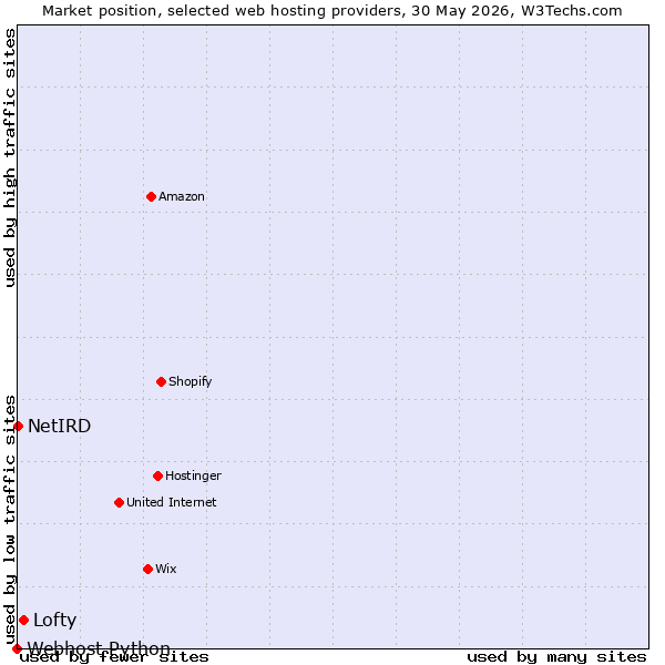 Market position of Lofty vs. NetIRD vs. Webhost Python
