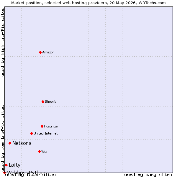 Market position of Netsons vs. Lofty vs. Webhost Python