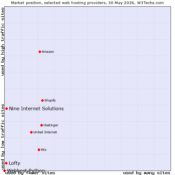 Market position of Nine Internet Solutions vs. Lofty vs. Webhost Python