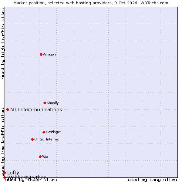 Market position of NTT Communications vs. Lofty vs. Webhost Python