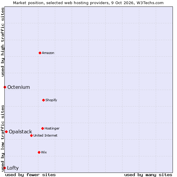 Market position of Opalstack vs. Octenium vs. Lofty