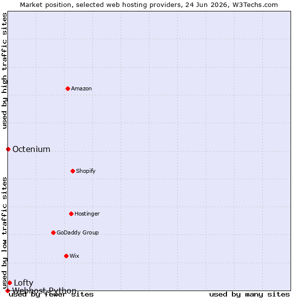 Market position of Lofty vs. Octenium vs. Webhost Python